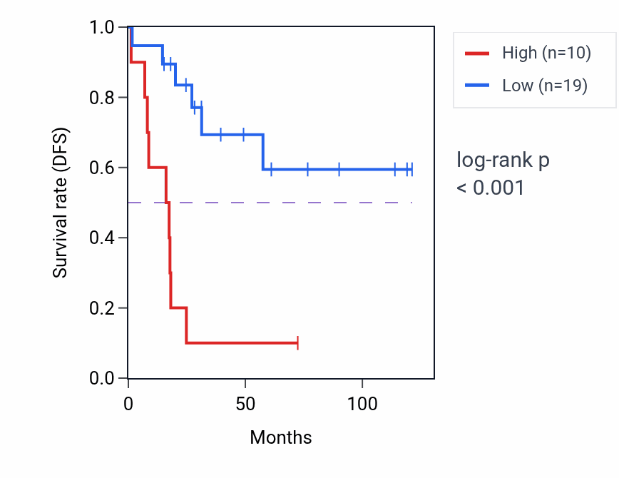 Kaplan&ndash;Meier survival curve for HNRNPH1P3 RNA expression in ACC: high vs low expression groups.