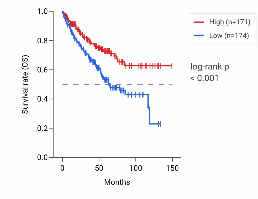 Kaplan&ndash;Meier survival curve for HNRNPH2 RNA expression in KIRC: high vs low expression groups.