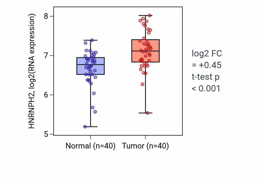 Tumor-vs-normal expression box plot for HNRNPH2 in HNSC.