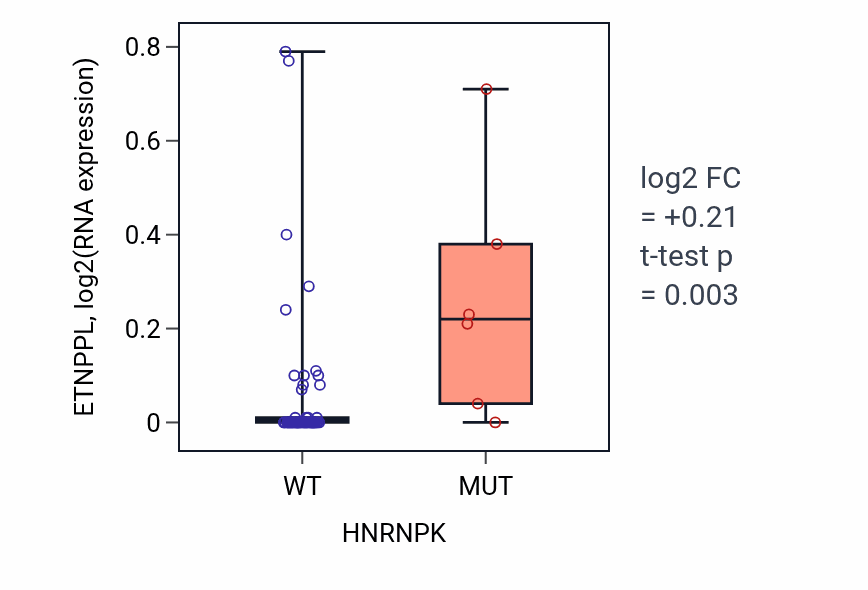 Box plot of ETNPPL in HNRNPK-low vs HNRNPK-high samples in LARGE_INTESTINE.