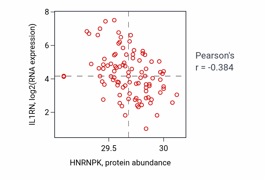 Per-sample scatter of HNRNPK vs IL1RN in COAD (Pearson r = -0.38).