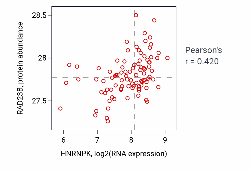 Per-sample scatter of HNRNPK vs RAD23B in UCEC (Pearson r = 0.42).