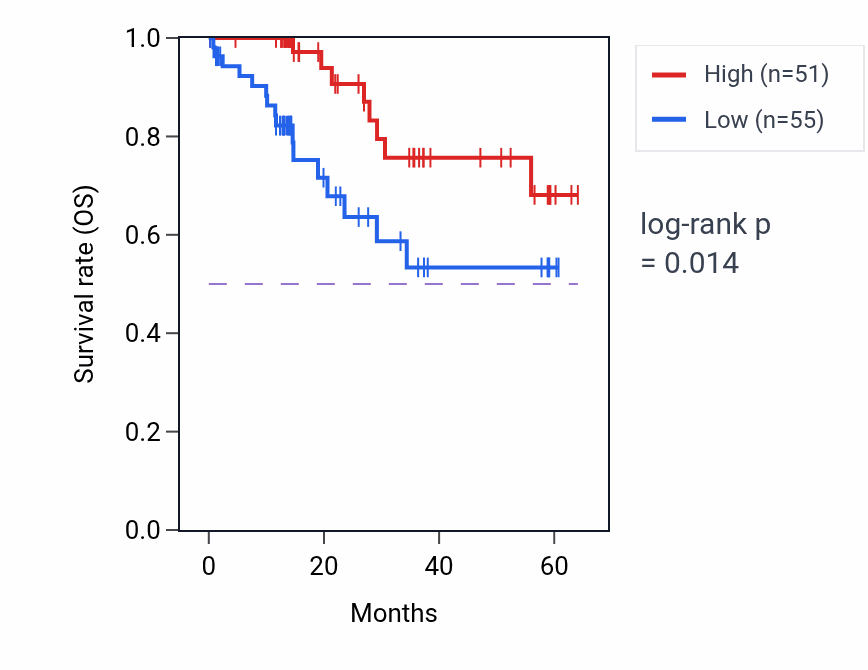 Kaplan&ndash;Meier survival curve for HNRNPK mass-spec protein-high vs -low samples in LUAD.