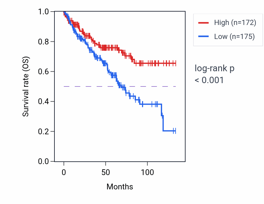 Kaplan&ndash;Meier survival curve for HNRNPKP1 RNA expression in KIRC: high vs low expression groups.