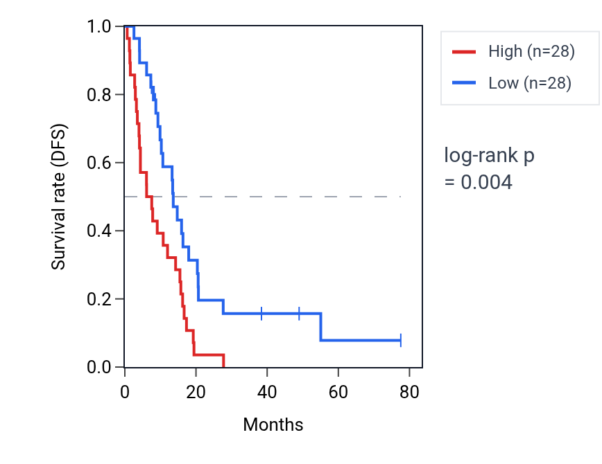 Kaplan&ndash;Meier survival curve for HNRNPKP2 RNA expression in MESO: high vs low expression groups.