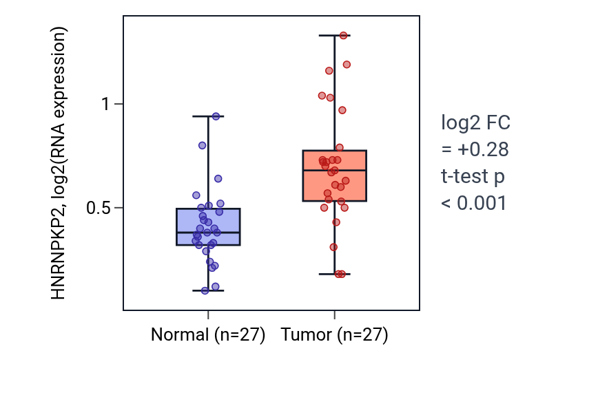 Tumor-vs-normal expression box plot for HNRNPKP2 in HNSC.