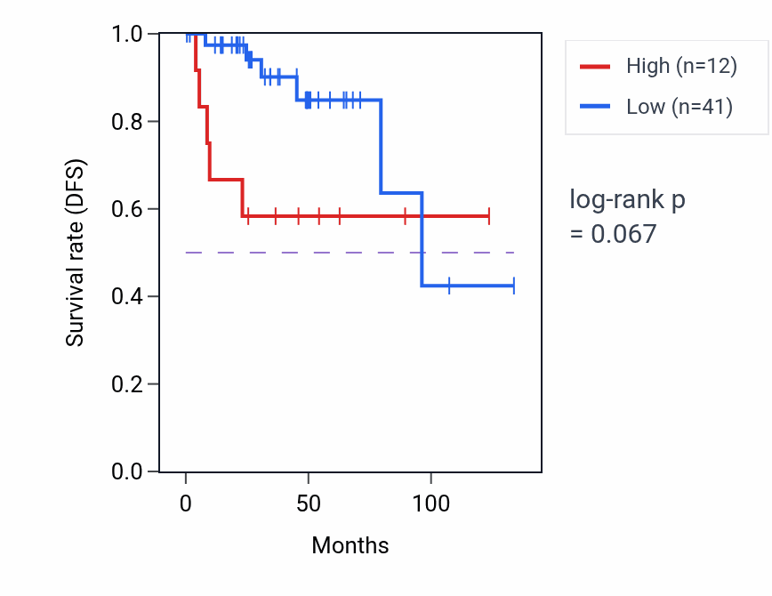 Kaplan&ndash;Meier survival curve for HNRNPKP3 RNA expression in THYM: high vs low expression groups.