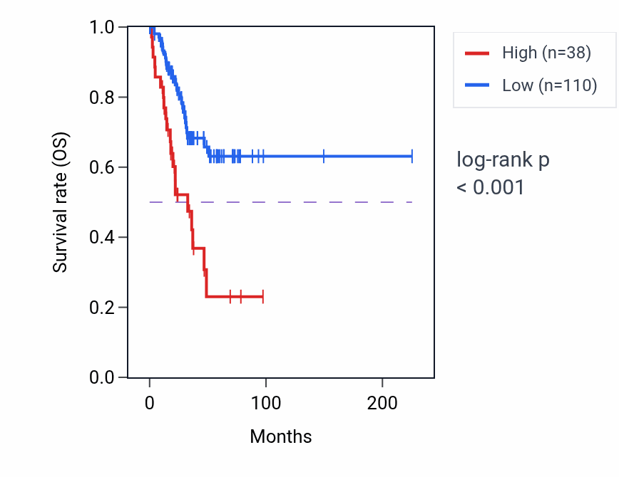 Kaplan&ndash;Meier survival curve for HNRNPKP5 RNA expression in UCEC: high vs low expression groups.