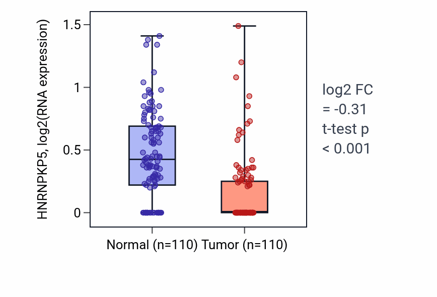 Tumor-vs-normal expression box plot for HNRNPKP5 in BRCA.