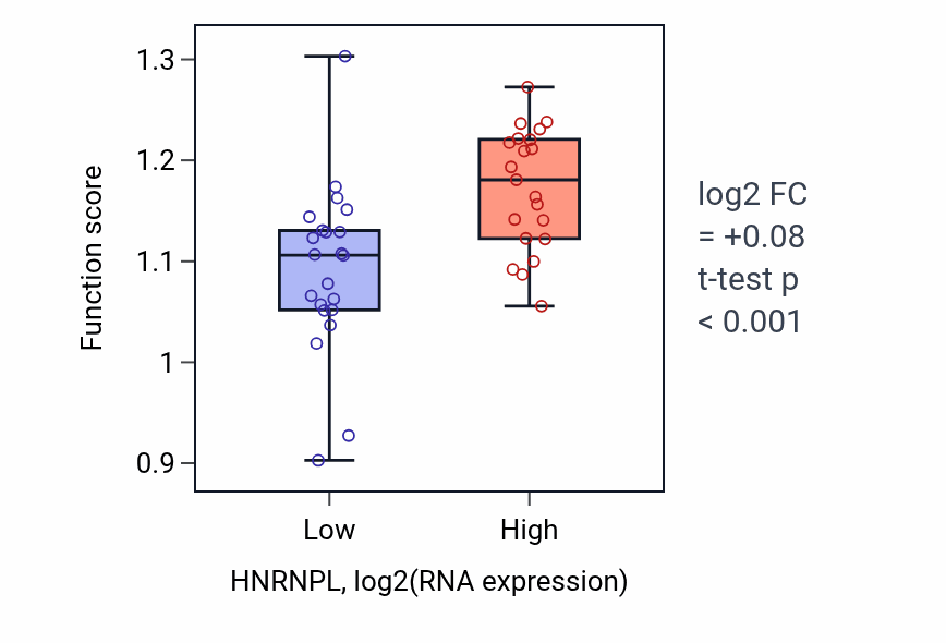 Box plot of DNA-templated DNA replication in HNRNPL-low vs HNRNPL-high samples in UPPER_AERODIGESTIVE_TRACT.