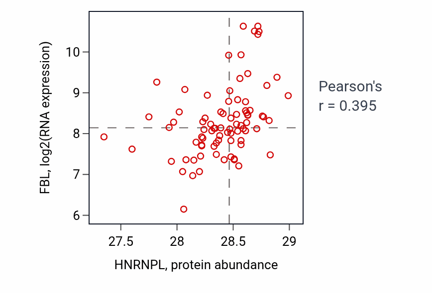 Per-sample scatter of HNRNPL vs FBL in OV (Pearson r = 0.40).