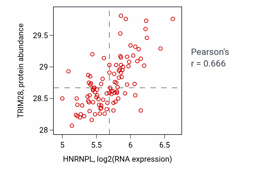 Per-sample scatter of HNRNPL vs TRIM28 in GBM (Pearson r = 0.67).
