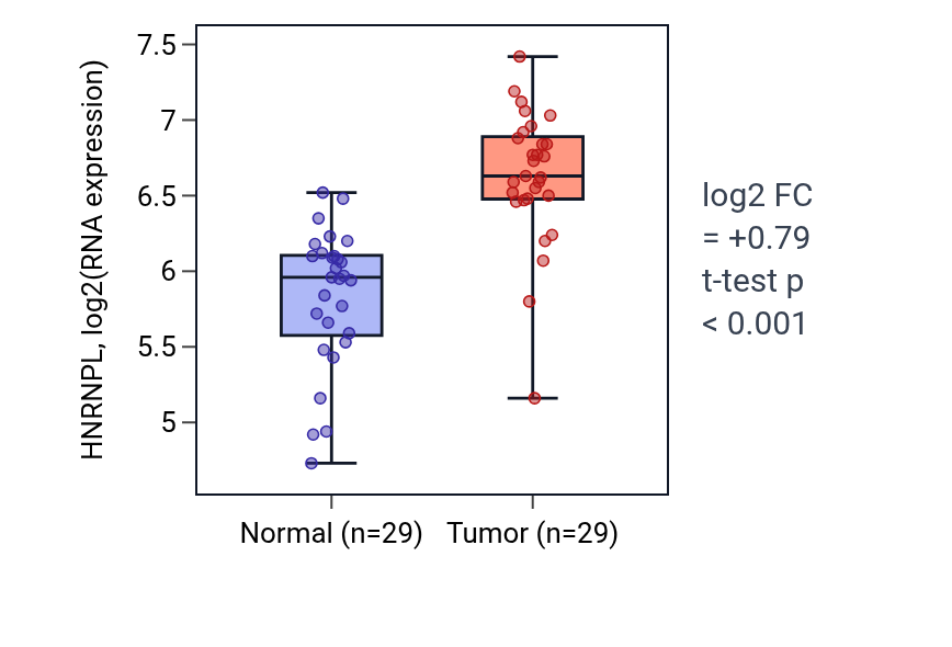 Tumor-vs-normal expression box plot for HNRNPL in HNSC.