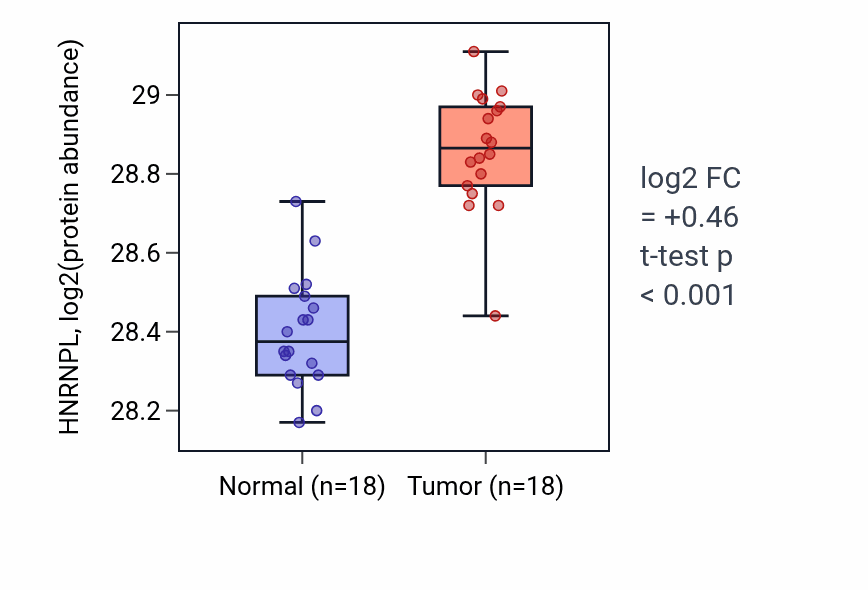 Tumor-vs-normal mass-spec protein box plot for HNRNPL in COAD.