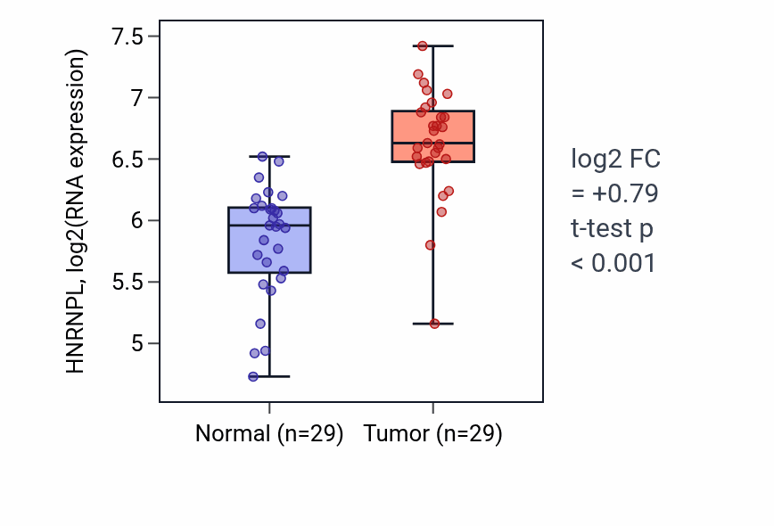 Tumor-vs-normal expression box plot for HNRNPL RNA in HNSC.