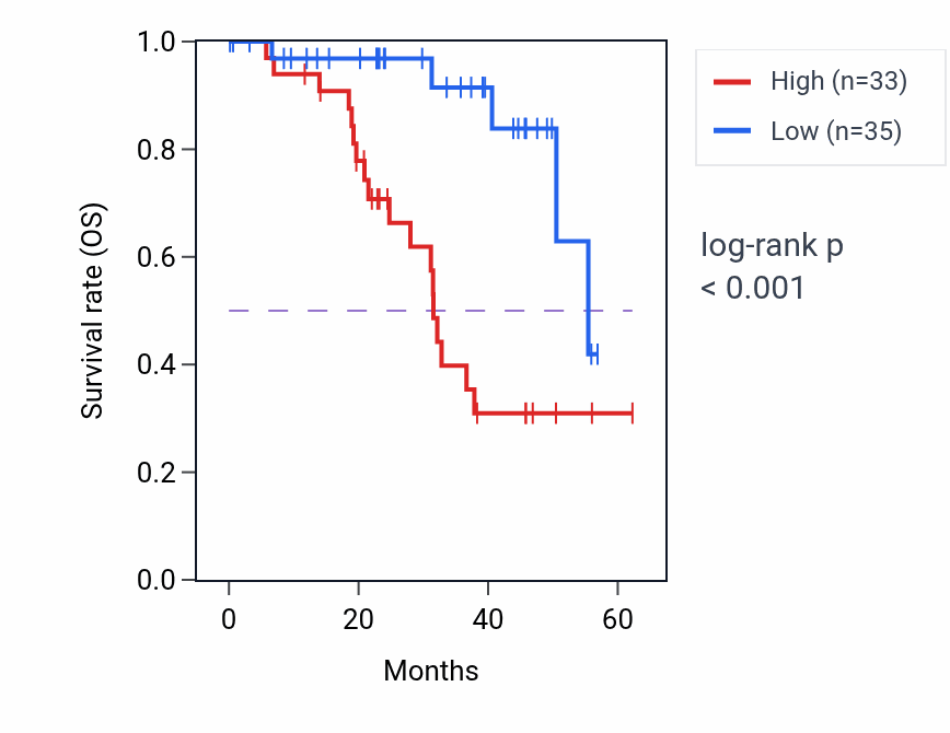 Kaplan&ndash;Meier survival curve for HNRNPL mass-spec protein-high vs -low samples in HNSC.