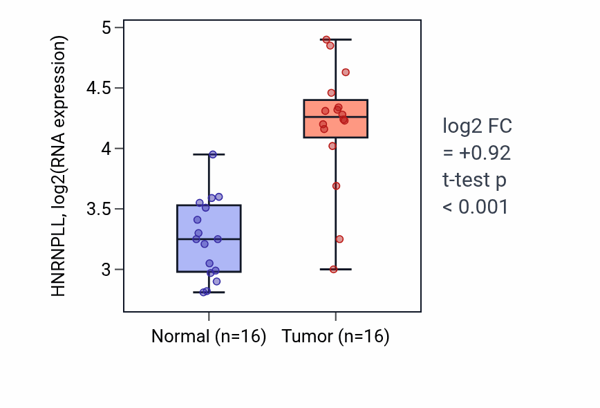 Tumor-vs-normal expression box plot for HNRNPLL in HNSC.