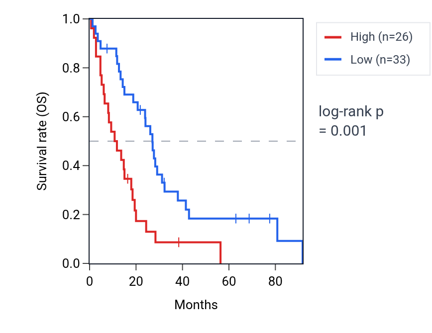 Kaplan&ndash;Meier survival curve for HNRNPLP1 RNA expression in MESO: high vs low expression groups.