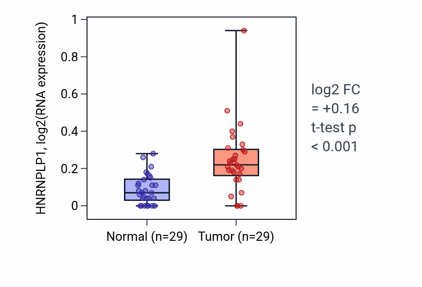 Tumor-vs-normal expression box plot for HNRNPLP1 RNA in HNSC.