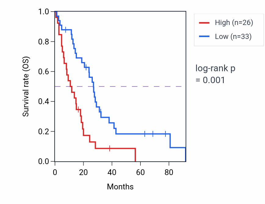 Kaplan&ndash;Meier survival curve for HNRNPLP1 RNA-high vs -low samples in MESO.