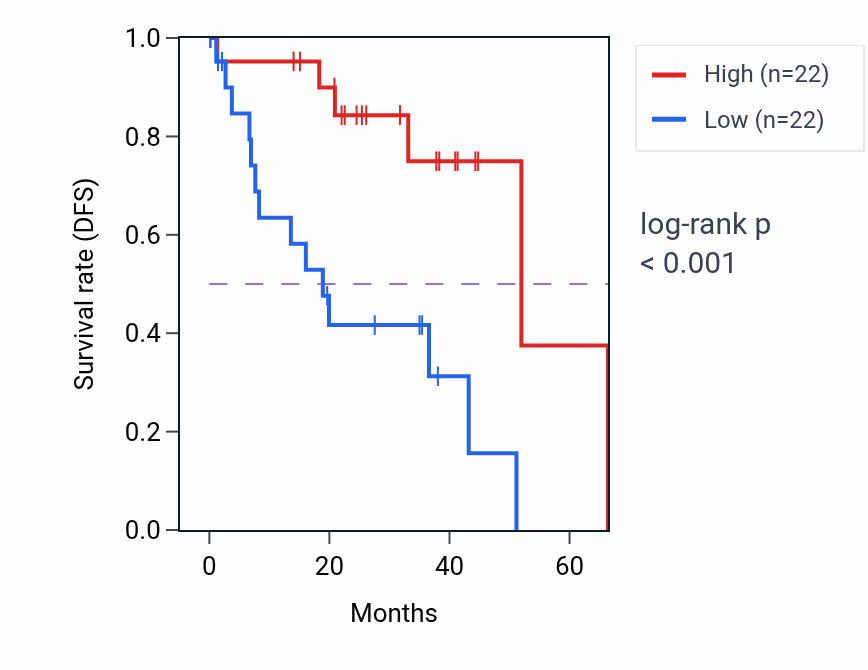 Kaplan&ndash;Meier survival curve for HNRNPLP2 RNA expression in UVM: high vs low expression groups.