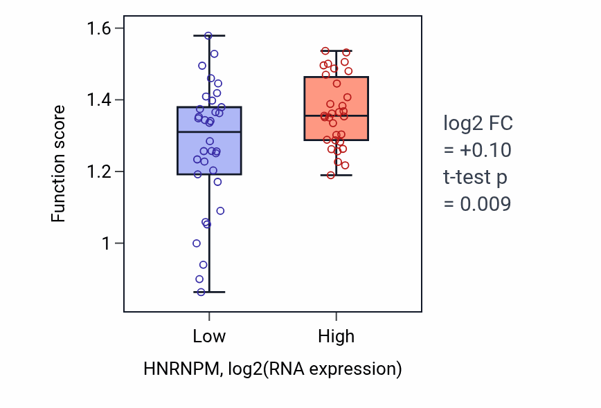 Box plot of Regulation of chromosome condensation in HNRNPM-low vs HNRNPM-high samples in SOFT_TISSUE.