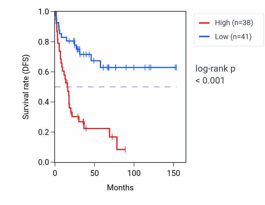 Kaplan&ndash;Meier survival curve for HNRNPM RNA expression in ACC: high vs low expression groups.