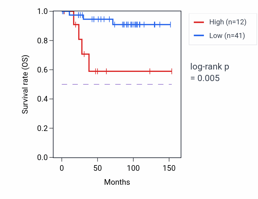Kaplan&ndash;Meier survival curve for HNRNPMP1 RNA expression in KICH: high vs low expression groups.