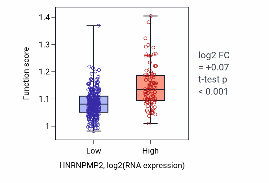 Box plot of Epithelial tube formation in HNRNPMP2-low vs HNRNPMP2-high samples in STAD.