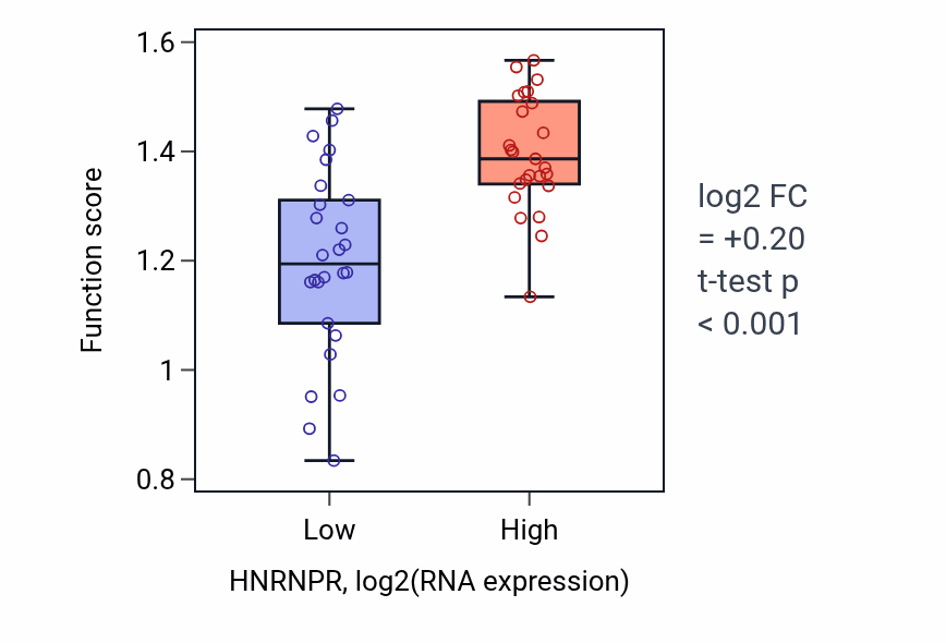 Box plot of Spindle elongation in HNRNPR-low vs HNRNPR-high samples in PANCREAS.