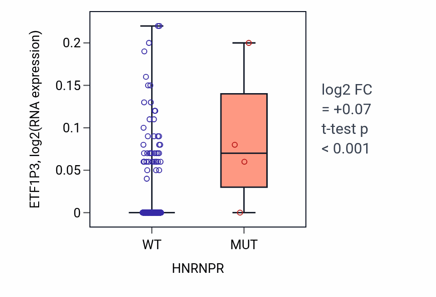 Box plot of ETF1P3 in HNRNPR-low vs HNRNPR-high samples in BLCA.