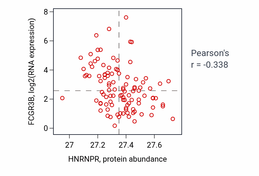 Per-sample scatter of HNRNPR vs FCGR3B in PDAC (Pearson r = -0.34).