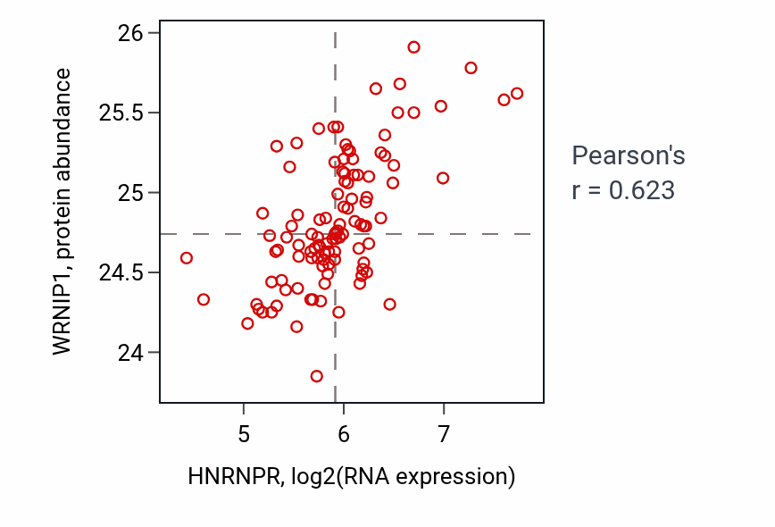 Per-sample scatter of HNRNPR vs WRNIP1 in LSCC (Pearson r = 0.62).