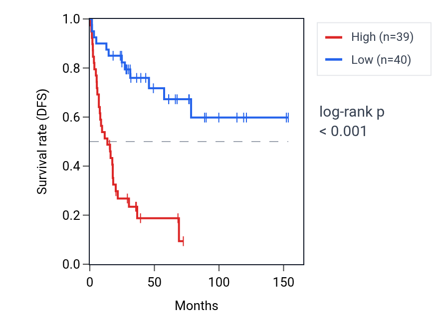 Kaplan&ndash;Meier survival curve for HNRNPR RNA expression in ACC: high vs low expression groups.