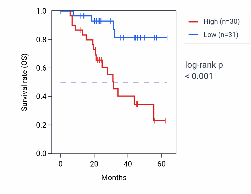 Kaplan&ndash;Meier survival curve for HNRNPR mass-spec protein-high vs -low samples in HNSC.