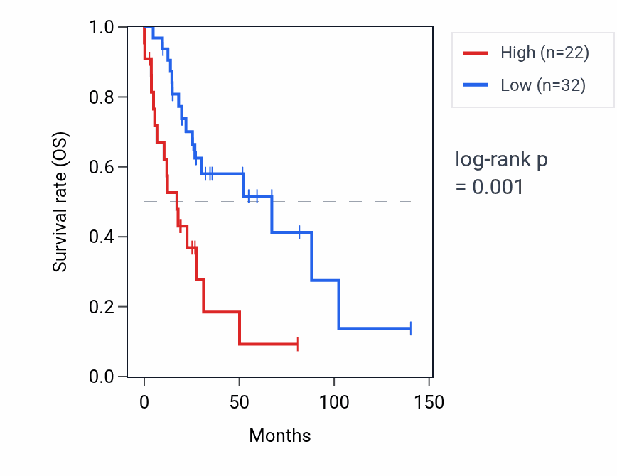 Kaplan&ndash;Meier survival curve for HNRNPRP1 RNA expression in UCS: high vs low expression groups.