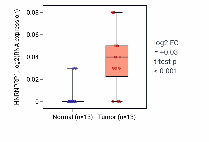 Tumor-vs-normal expression box plot for HNRNPRP1 in LIHC.