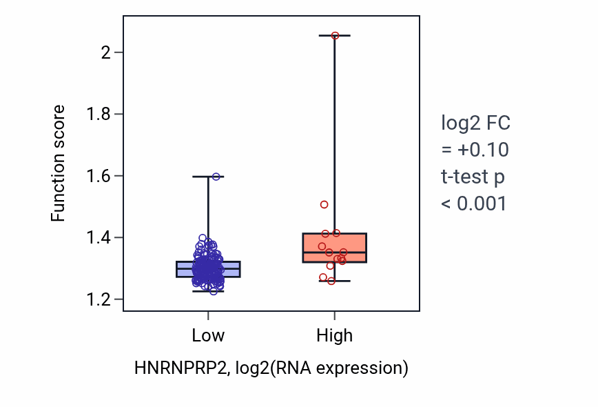 Box plot of Ribose phosphate biosynthetic process in HNRNPRP2-low vs HNRNPRP2-high samples in ESCA.