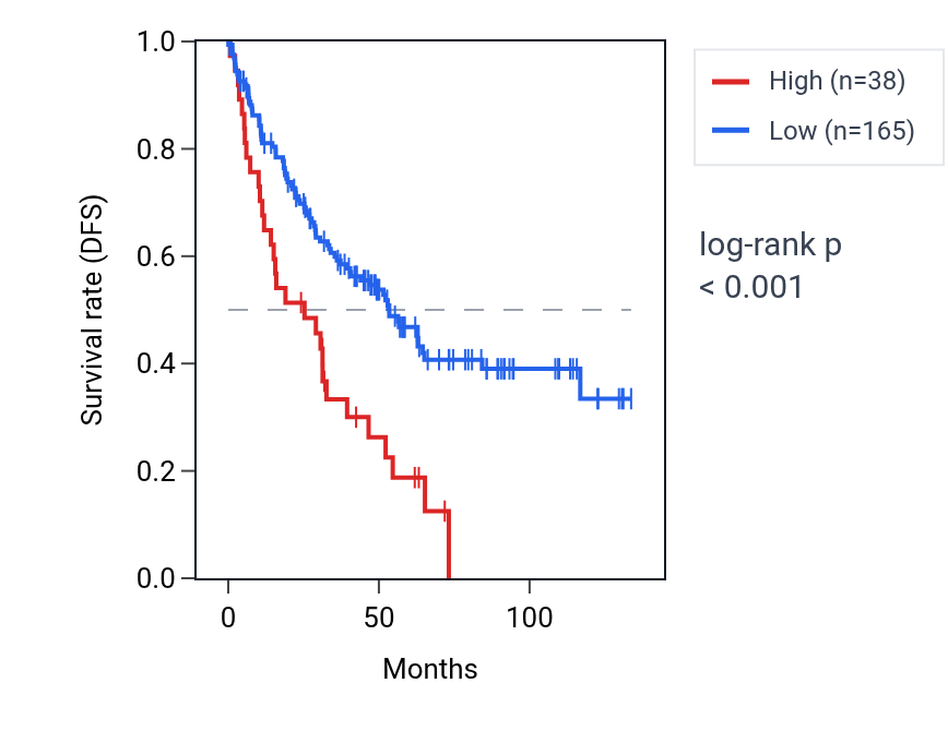 Kaplan&ndash;Meier survival curve for HNRNPRP2 RNA expression in KIRC: high vs low expression groups.