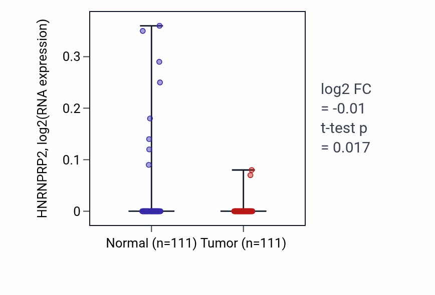 Tumor-vs-normal expression box plot for HNRNPRP2 RNA in BRCA.