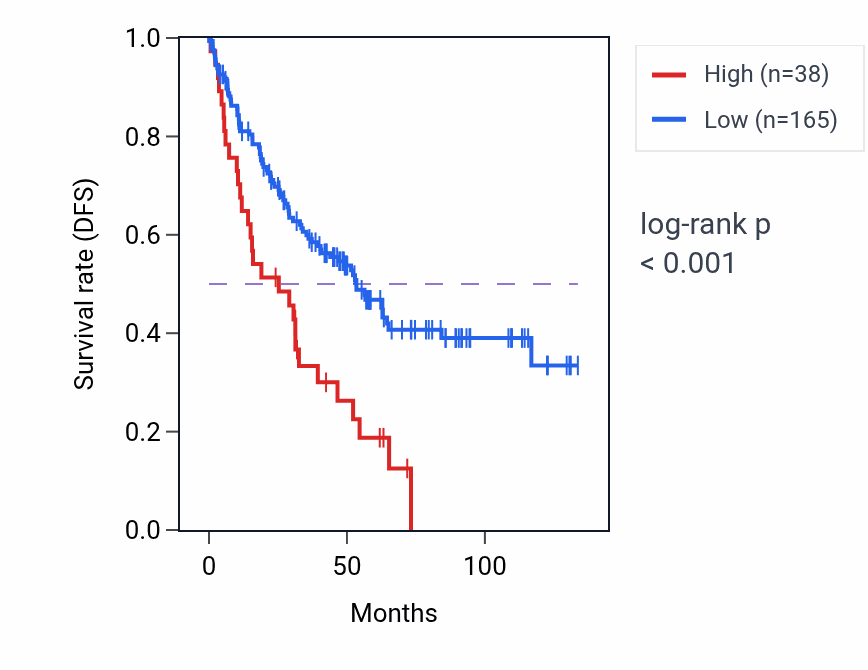 Kaplan&ndash;Meier survival curve for HNRNPRP2 RNA-high vs -low samples in KIRC.