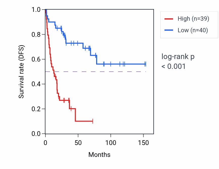 Kaplan&ndash;Meier survival curve for HNRNPU RNA expression in ACC: high vs low expression groups.