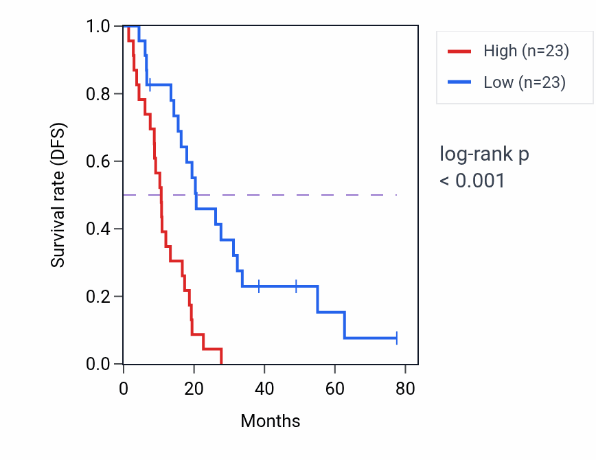 Kaplan&ndash;Meier survival curve for HNRNPUL1 RNA expression in MESO: high vs low expression groups.