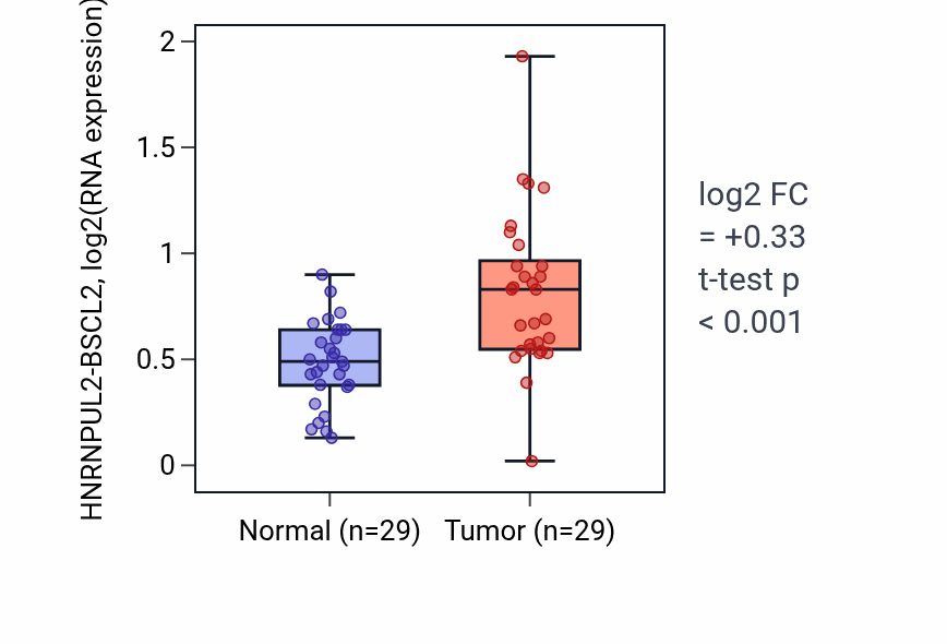 Tumor-vs-normal expression box plot for HNRNPUL2-BSCL2 in HNSC.