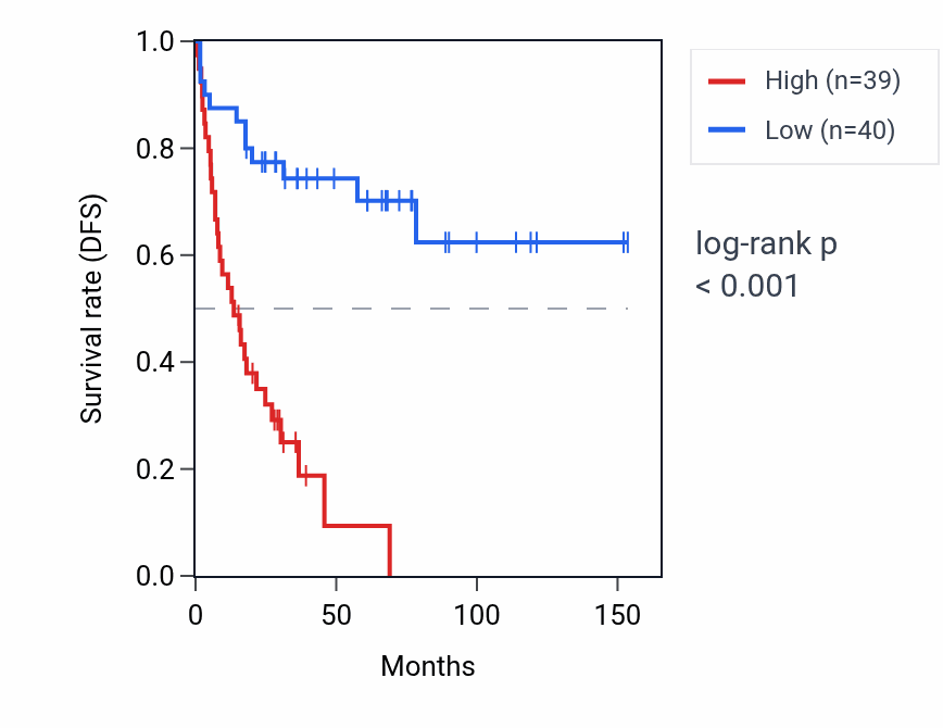 Kaplan&ndash;Meier survival curve for HNRNPUL2 RNA expression in ACC: high vs low expression groups.