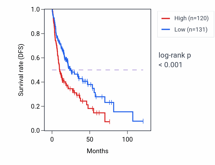 Kaplan&ndash;Meier survival curve for HNRNPUP1 RNA expression in LIHC: high vs low expression groups.