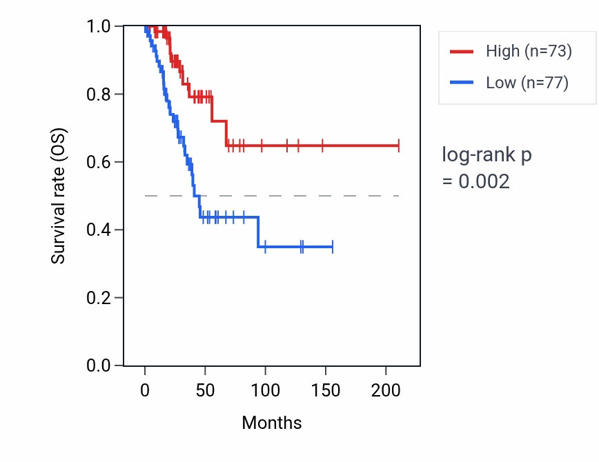 Kaplan&ndash;Meier survival curve for HOATZ RNA expression in CESC: high vs low expression groups.