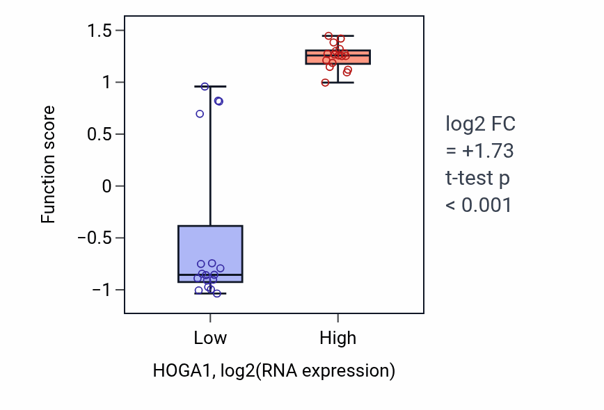 Box plot of Glyoxylate catabolic process in HOGA1-low vs HOGA1-high samples in KIDNEY.