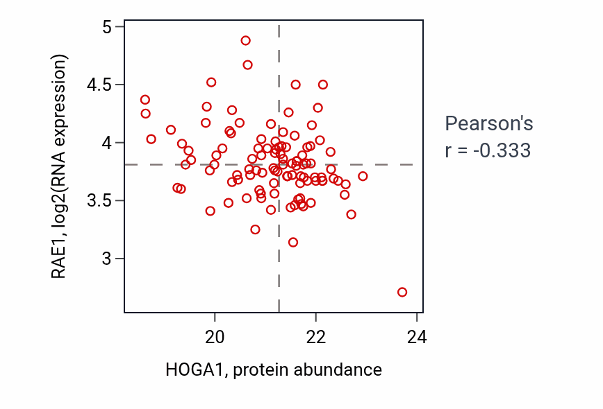 Per-sample scatter of HOGA1 vs RAE1 in PDAC (Pearson r = -0.33).