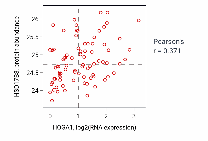 Per-sample scatter of HOGA1 vs HSD17B8 in OV (Pearson r = 0.37).